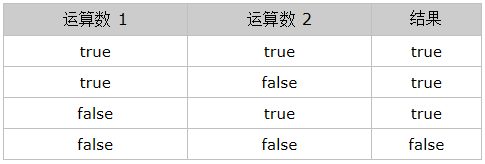 JavaScript知识点总结(四)之逻辑OR运算符详解