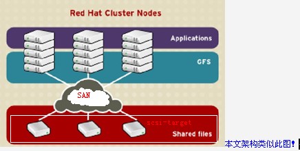 linux搭建gfs系统 iscsi+GFS 如何实现网络存储 