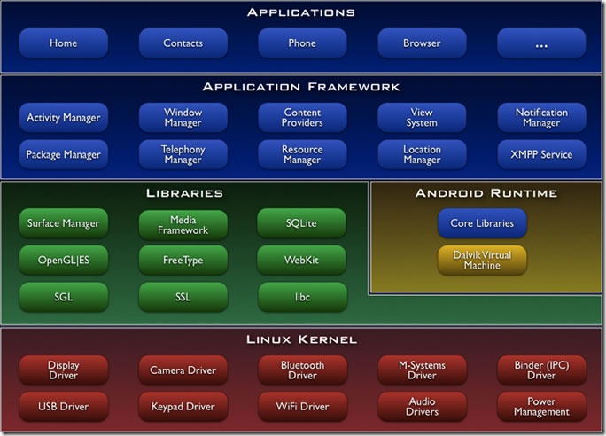 浅析Android系统的架构以及程序项目的目录结构