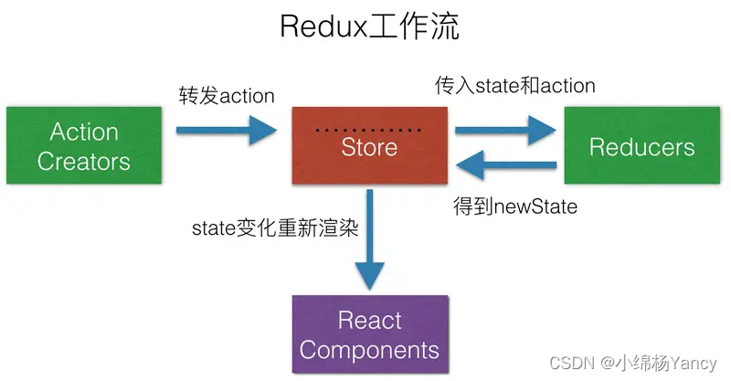 React状态管理Redux原理与介绍
