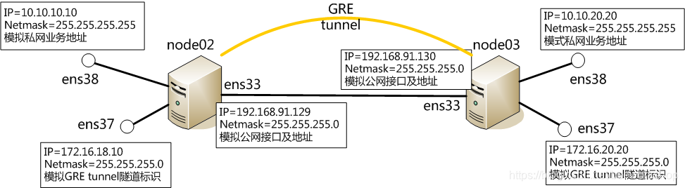 Linux中如何配置GRE隧道