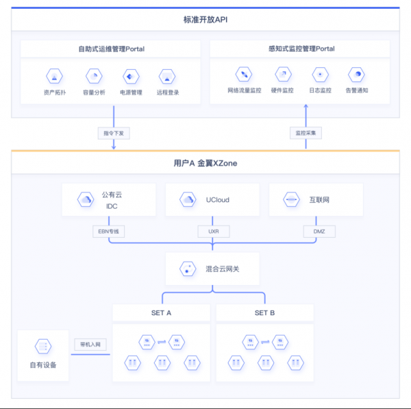 优刻得新一代混合云基础架构平台“金翼专区”，让混合云变成“一朵云” 