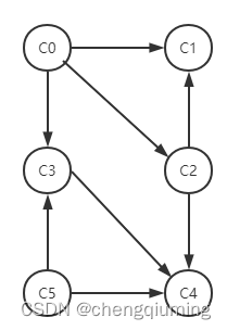 Java如何实现拓扑排序算法的示例代码