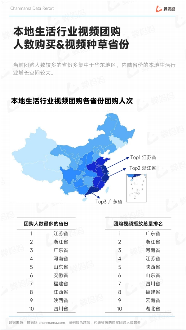 蝉妈妈抖音五一本地生活报告：自播号成销售主力 市场份额超六成