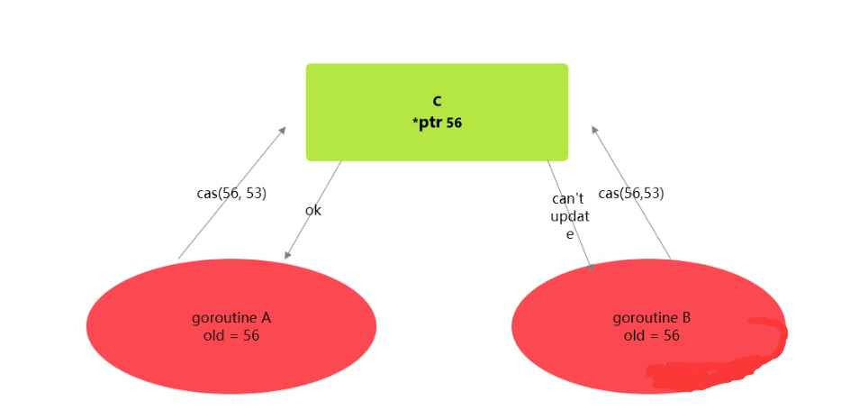 Golang Compare And Swap算法详细介绍