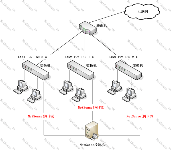 聚生网管软件如何如何实现跨网段网络管理、跨网段监控电脑上网行为