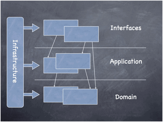 一个微服务+DDD(领域驱动设计)的代码结构示例 