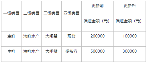 快手小店调整生鲜类目资费 大闸蟹类目保证金额变更