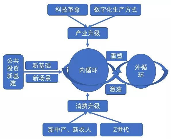 读懂中国经济双循环  品牌主战场一定在内循环