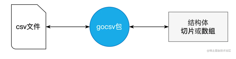 Go CSV包如何实现结构体和csv内容互转工具详解