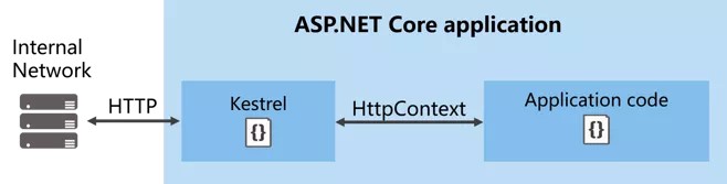 ASP.NET Core中HttpContext详解与如何使用