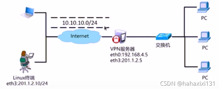 Linux环境下GRE的部署方式