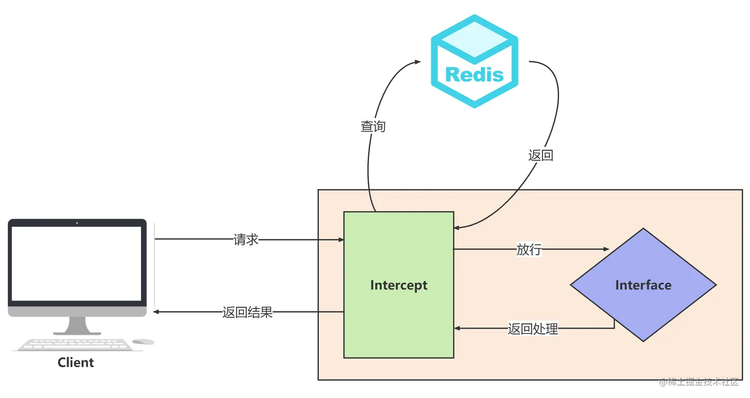Redis+拦截器如何实现接口防刷