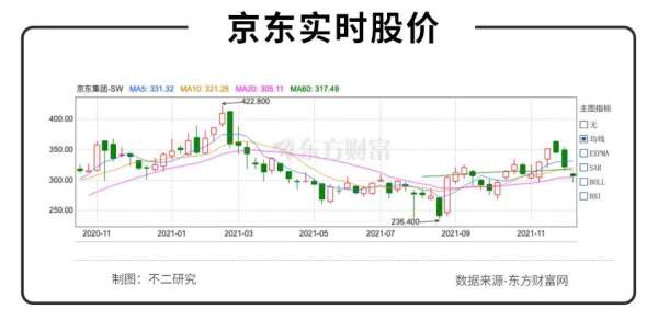 单季亏损28亿、下沉市场失利，电商“三国杀“下半场、京东走向何方？