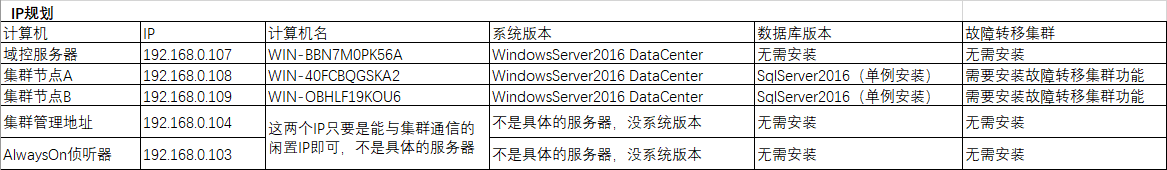 Windows Server 2016+Sql Server 2016搭建AlwaysOn集群（一）