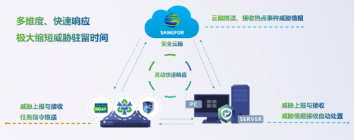 深度：勒索、挖矿肆虐难破？深信服下一代终端安全EDR给出了新解法