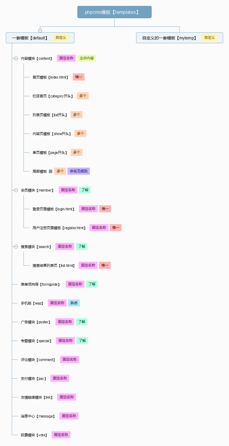 phpcms前端模板目录与文件结构分析图【templates】 