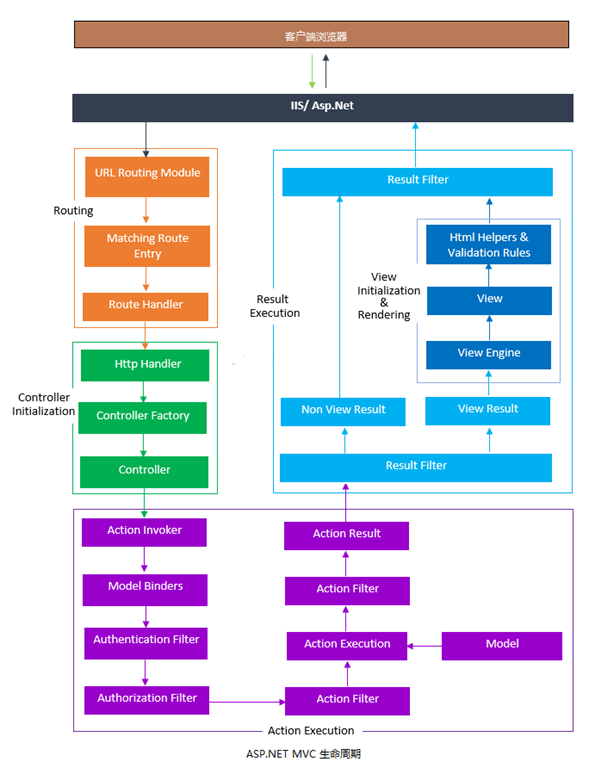 详解ASP.NET MVC的整个生命周期