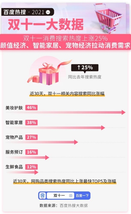 百度热搜双11大数据：双11搜索热度稳步上涨25%