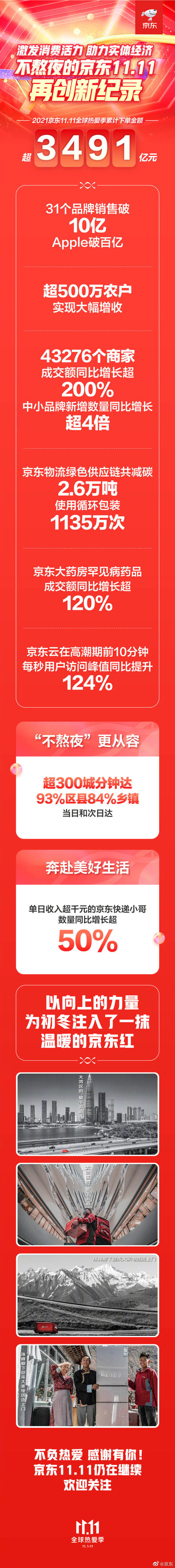 京东双十一累计下单金额超3491亿  再创新纪录！