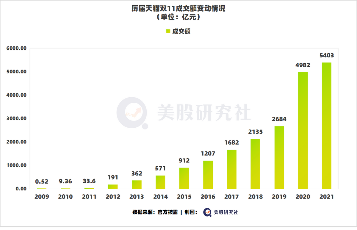 双11增速不再惊喜，但阿里不动声色