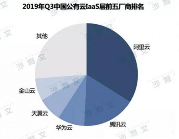 远程办公背后的云计算博弈