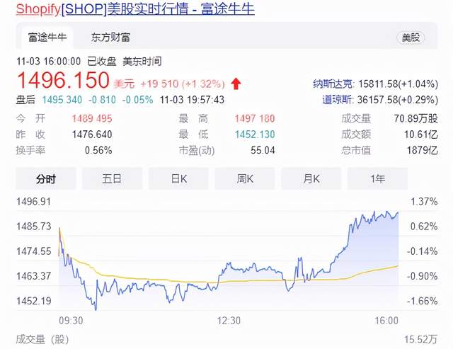 全面打通小红书以后，有赞、微盟距离Shopfiy还有多远？