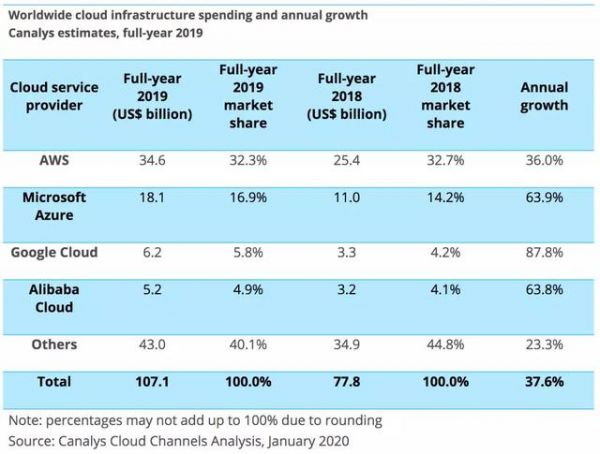 2019年全球云市场份额排行榜：亚马逊第一，阿里云第四