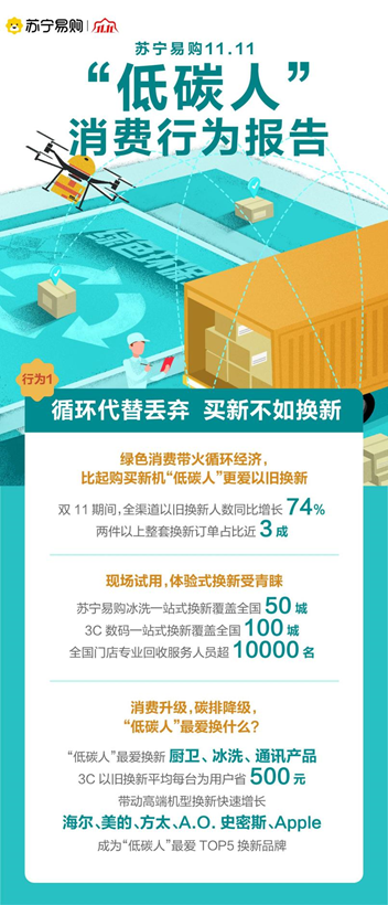 苏宁易购揭示“低碳人”消费行为：严控电表，节能空调销售增长69%