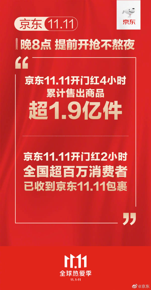 京东双11开门红  4小时累计售出商品超1.9亿件