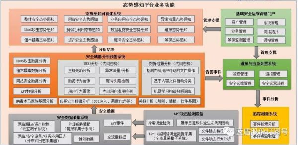 蓝盾力造态势感知一体化平台，引领未来网络安全发展新方向