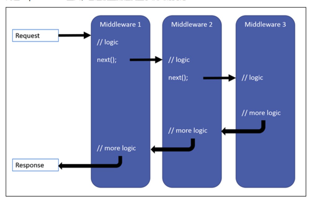 ASP.NET Core中间件用法与官方常用中间件介绍