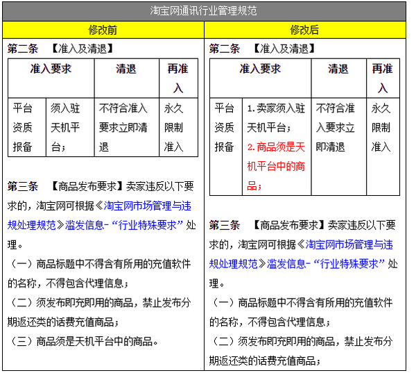 淘宝调整通讯行业管理规范 新增商品资质要求