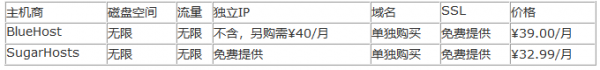综合对比：BlueHost与SugarHosts，谁更具性价比？