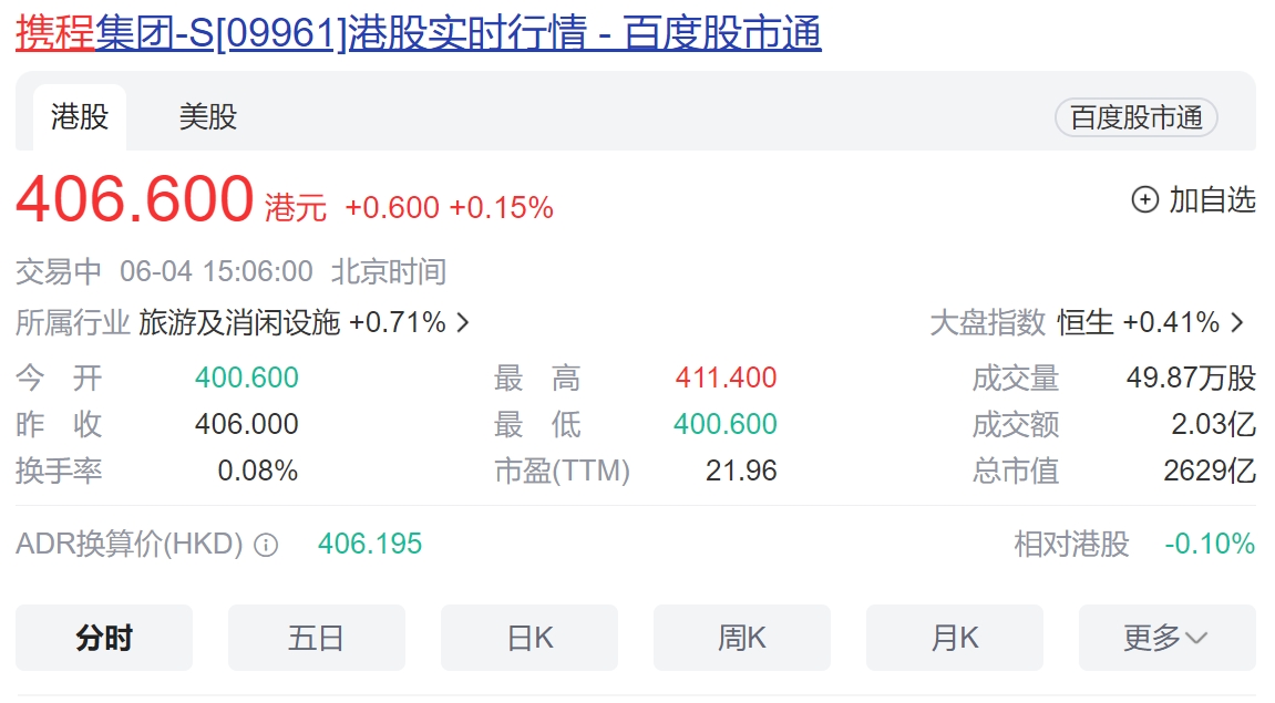 携程股价半年飙升近50%，市值一举超越百度