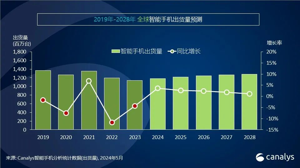 2024年一季度国内高端手机市场格局变动：苹果、华为、荣耀表现各异