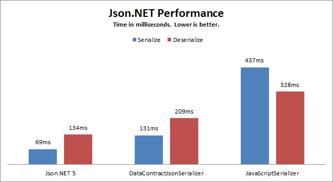 Json.Net6.0用法介绍