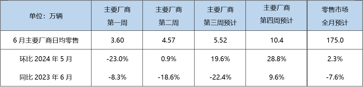 乘联会预测：6月狭义乘用车零售预计175.0万辆，新能源预计86.0万辆