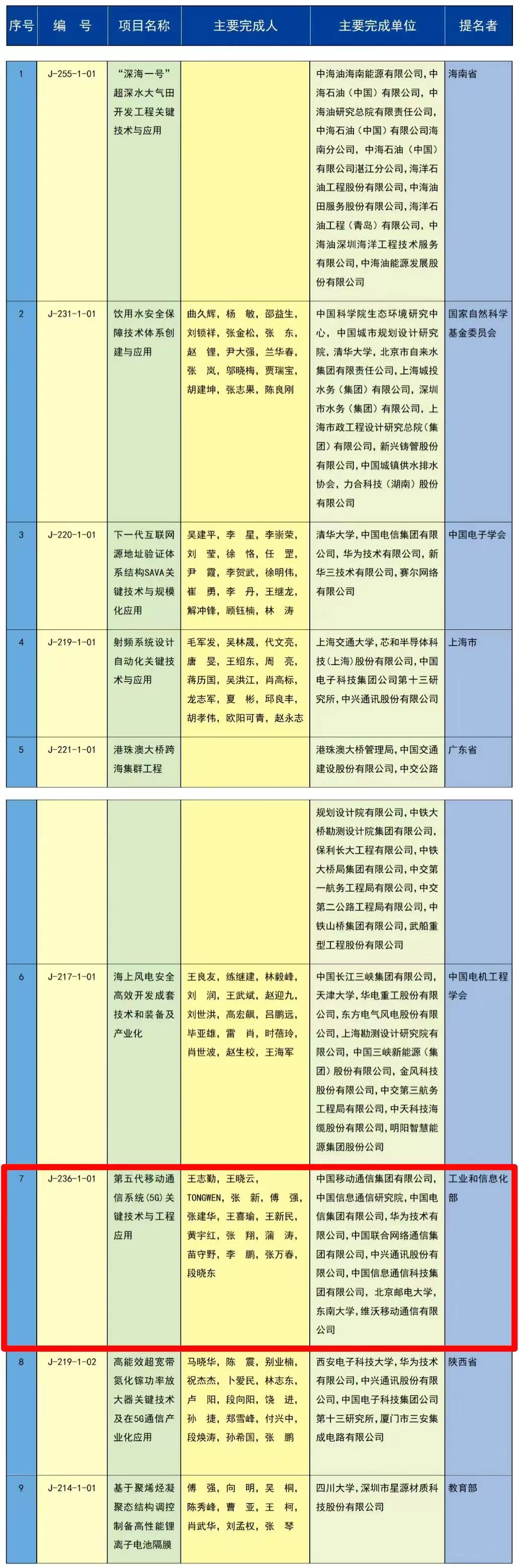 2023年度国家科技进步奖揭晓：“5G关键技术与工程应用”获一等奖