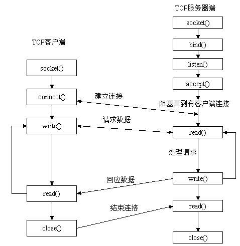 C#之Socket(套接字)通信