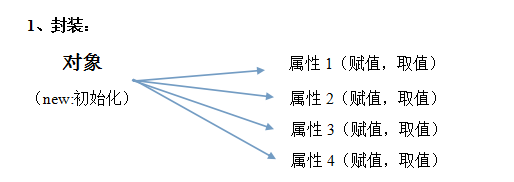 浅谈对c# 面向对象的理解