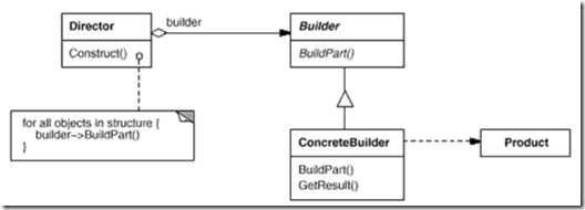 .Net创建型设计模式之建造者、生成器模式（Builder）