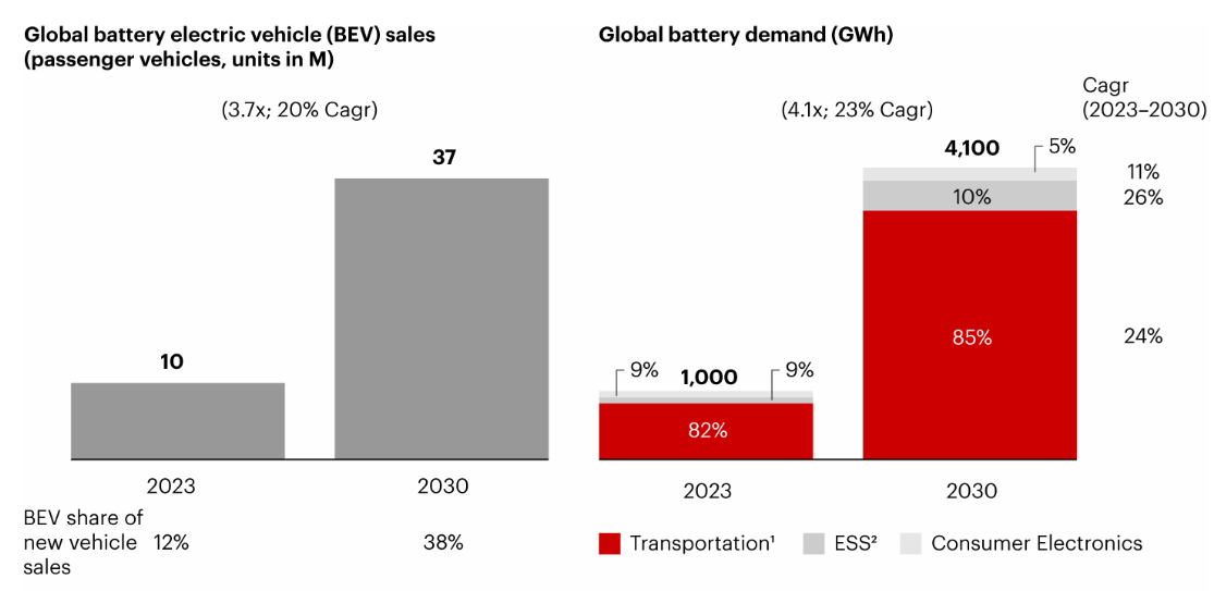 2030年全球电池需求将达4100GWh 呈现五大发展趋势