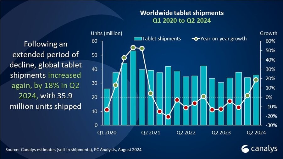 Canalys：2024年Q2全球平板电脑出货量达到3590万台 同比增长18%