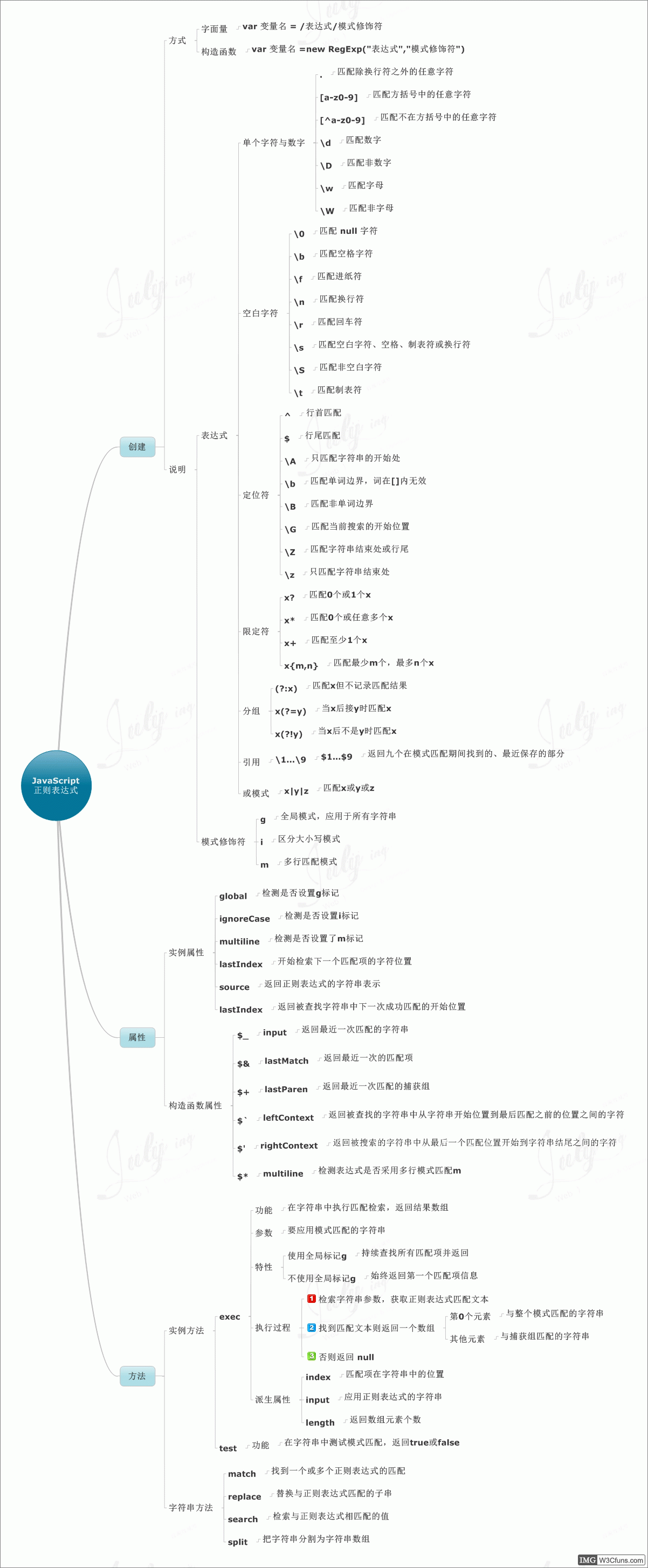 javascript正则表达式基本语法归纳 