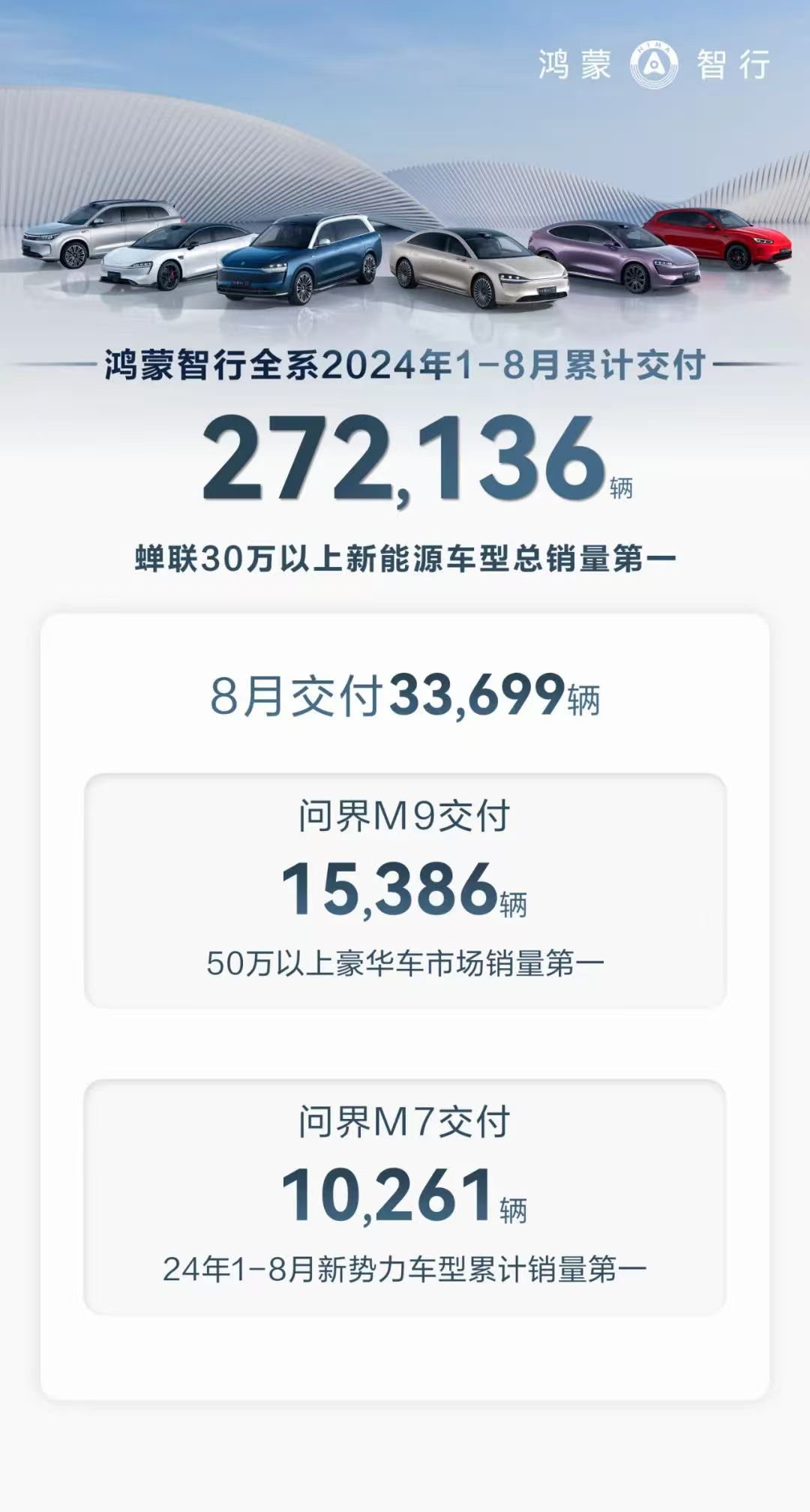 鸿蒙智行8月全系交付33699辆，问界M9超15000辆