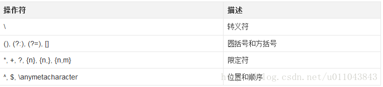 常用的正则表达式归纳—JavaScript正则表达式 